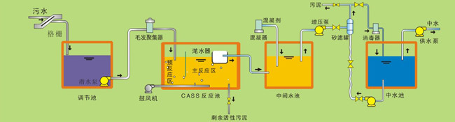 污水cass工艺