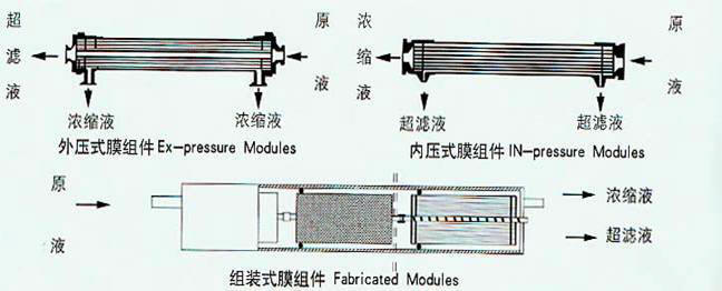 超滤膜主要有外压,内压两种结构形式,以下是膜结构示意图