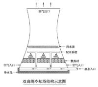 双曲线玻璃钢冷却塔