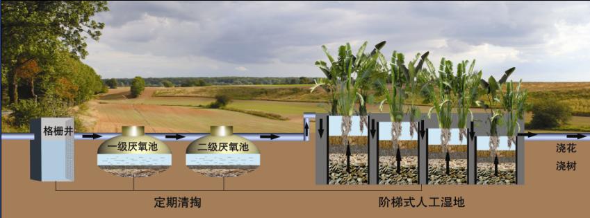 人工湿地污水处理工程技术规范