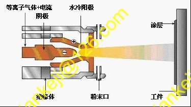 等离子喷涂 等离子喷涂设备