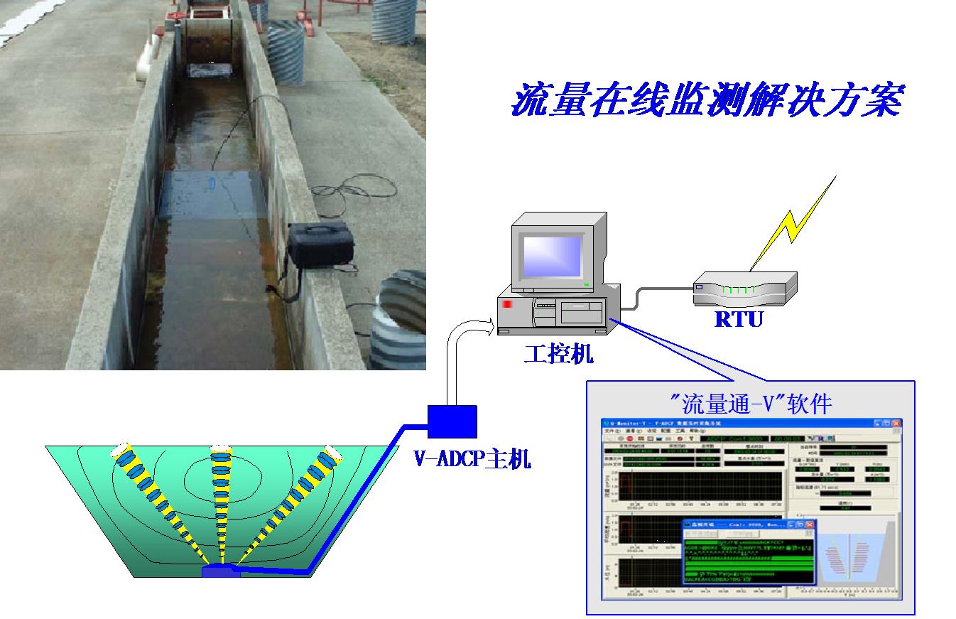 声学多普勒明渠(管道)流速流量计
