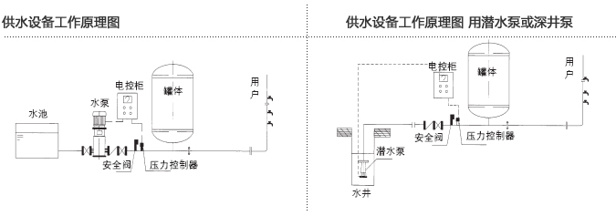 水池,水箱供水    2.水井(自备井)供水    3.