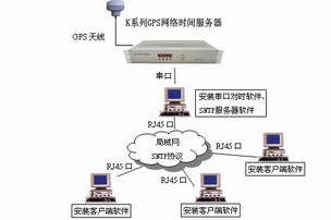 电脑系统时间同步,北京GPS校时服务器