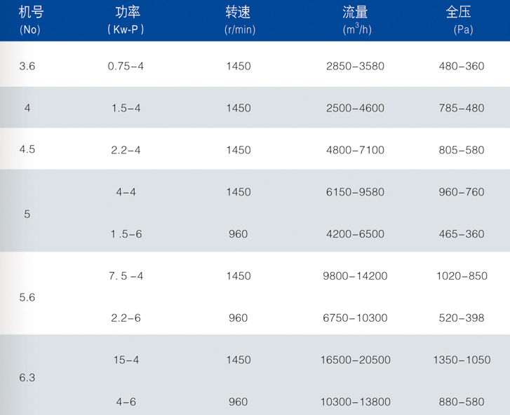SYDF-B-1.5K厨用排油烟离心风机-上海排油烟