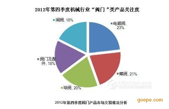 2012年第四季度阀门产品市场交易情况分析-中