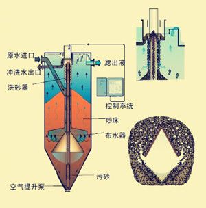 安碧供应流动砂过滤池_污水深度处理设备