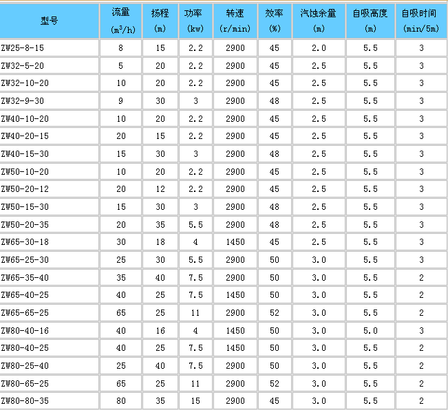 zw型自吸式排污泵性能参数