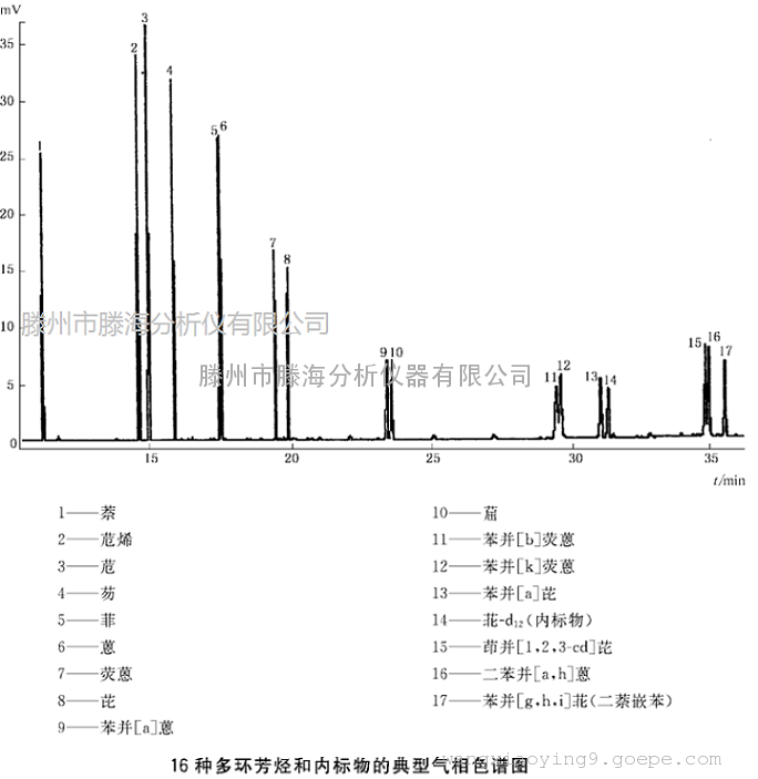 脱模剂中多环芳烃的测定方法-气相色谱法