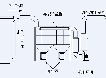 粉尘治理 广东绿深环境工程有限公司 产品展示 气箱脉冲式布袋除尘器