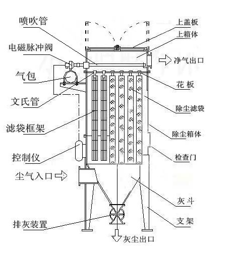 脉冲布袋除尘器安装说明书