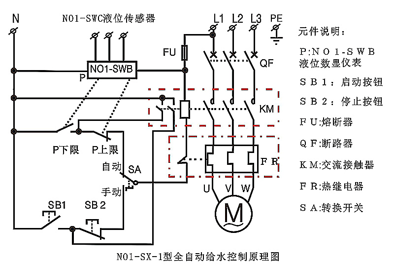 NO1-SX-1型液位控制箱介绍: NO1-SX-1型液位控制箱由NO1-SWC型液位传感器、NO1-SWB型液位数显仪表、箱体及电机保护元件、电气控制元件组成。产品通过了CE、CFCC、ROHS认证。传感器质保2年,仪表质保5年。 NO1-SX-1型液位控制箱具有数字显示动态液位,自动控制给水或排水、自动报警、电机保护、手动/自动切换功能;控制箱安装简单方便,用户只需设定上限、下限(上限、下限可自由设定),接好电源、传感器及水泵或电磁阀,就能全自动控制液位。可增加声光报警、短信报警、远程控制等功能。