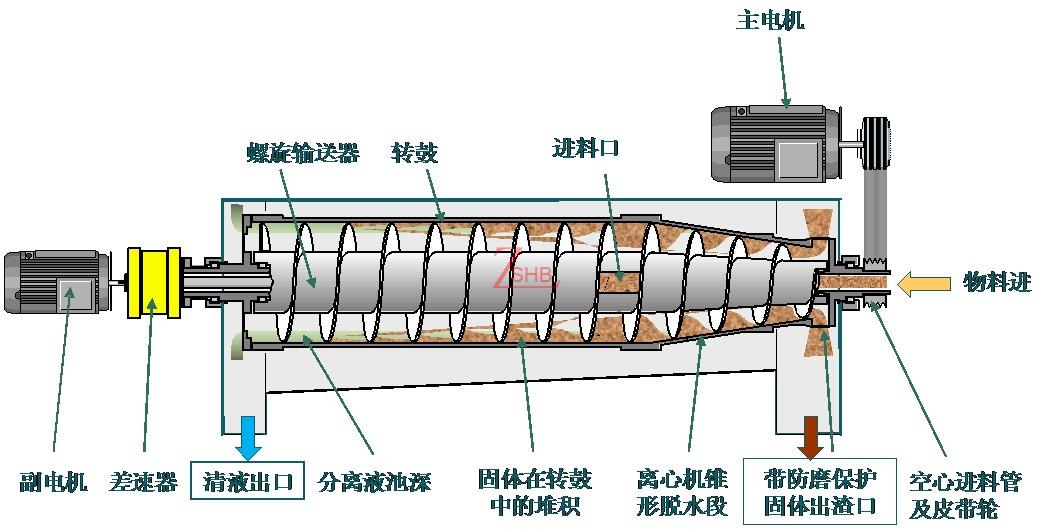 卧式螺旋卸料沉降离心机(简称卧螺离心机)是利用离心沉降原理分离