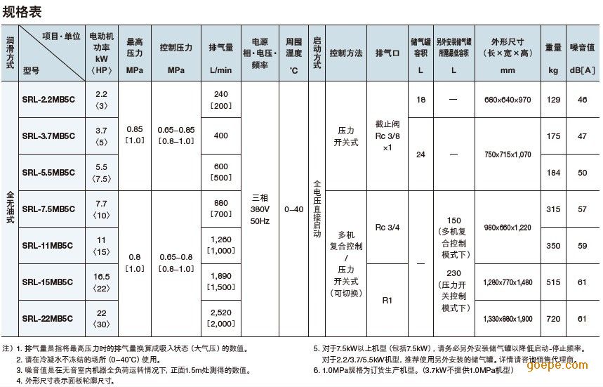 噪音值是正面1.5m全负荷时在无音室里测定的数值.