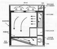 4.3 原单向流洁净室剖面图