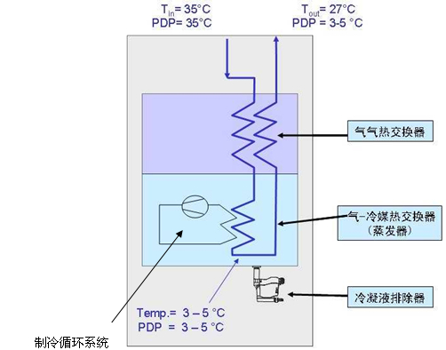 冷冻式干燥机基本原理,详见图