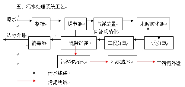 屠宰场废水处理方案-环保技术-谷瀑环保设备网