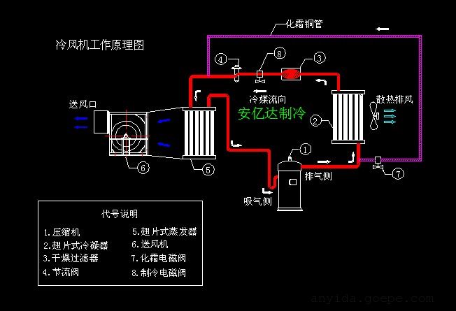 移动式冷风机 一,移动式冷风机产品特色 1,系统经优化设计而成,设备