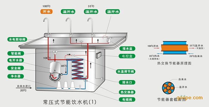 碧丽节能饮水机零压力原理: 