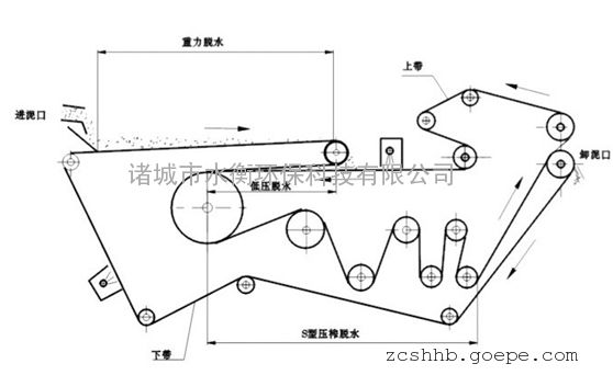 压榨的原理_购买压榨脱水机需了解的压榨脱水机工作原理和类别