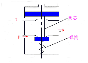 换向型方向控制阀的分类及工作原理