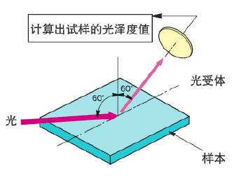 镜面光泽度仪原理