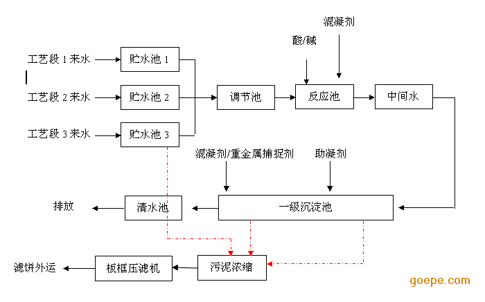 增进沉淀效果,沉淀池底泥排入污泥浓缩池,浓缩池沉泥经板框压滤机形成