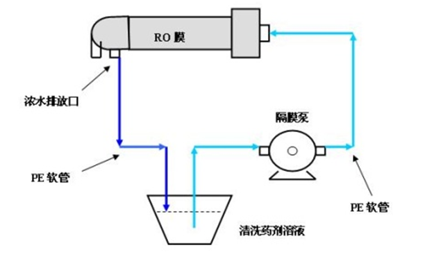 这时只需把隔膜泵的进水端连接一根pe软管,隔膜泵的出水端仍然连接在