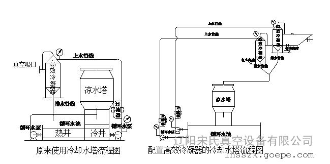 真空泵的作用_冷凝器的作用是?_真空泵冷凝器作用