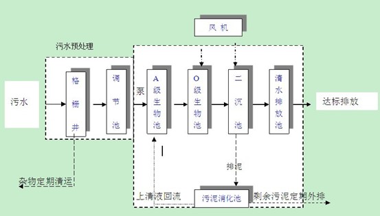 一体化地埋式厂区生活污水处理设备工艺流程