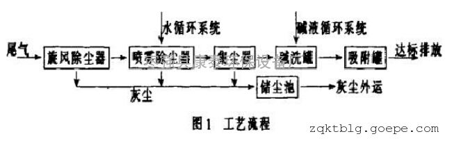 废气治理主要工艺流程如图1所示