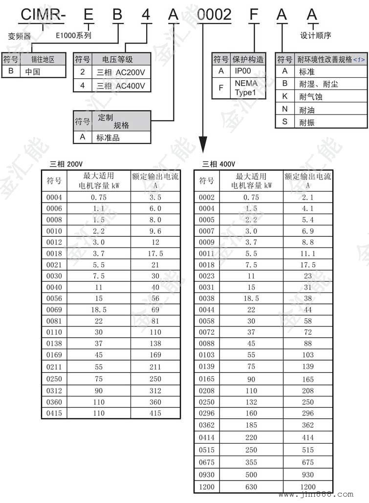 安川e1000风机,泵专用变频器维修,销售金汇能为您服务