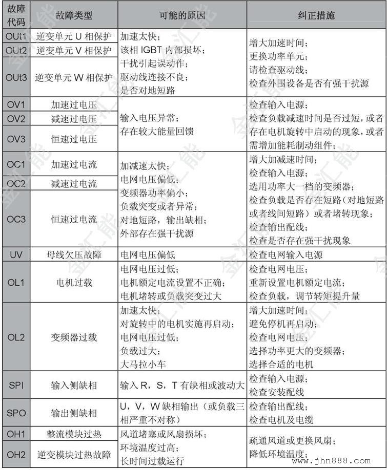 英威腾变频器故障代码