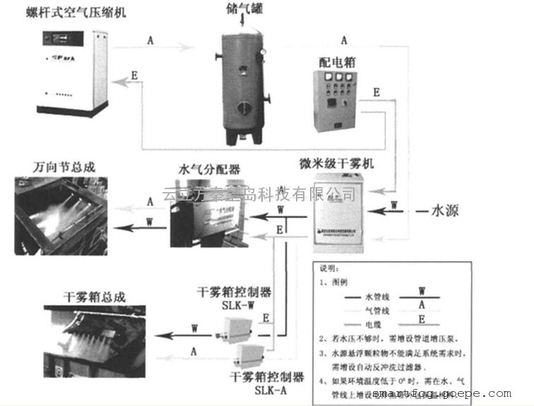 干雾的原理_微米级干雾除尘设备喷嘴结构原理