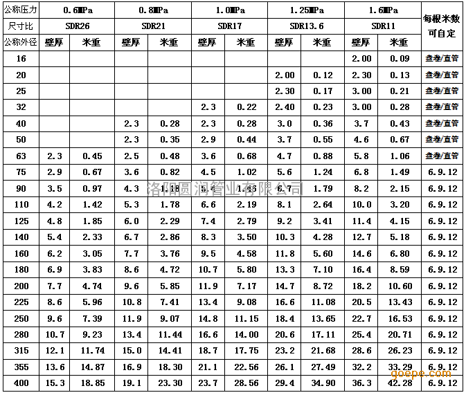 河南90pe给水管道规格