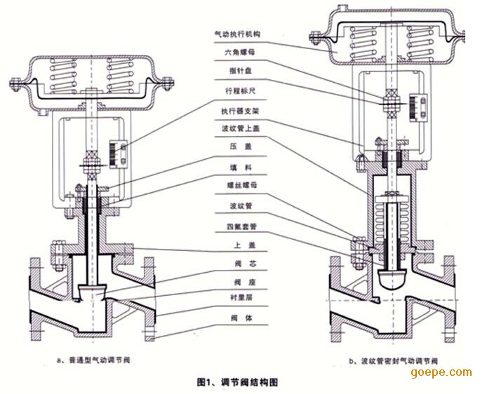 气动薄膜衬氟调节阀的结构与工作原理 气动薄膜衬氟调节阀是直通