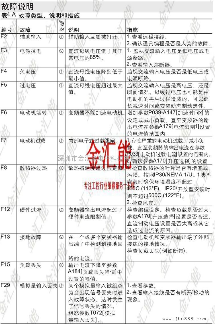 AB变频器维修PowerFlex 753变频器维修-罗克