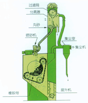 履带式抛丸机,压铸件毛刺抛丸