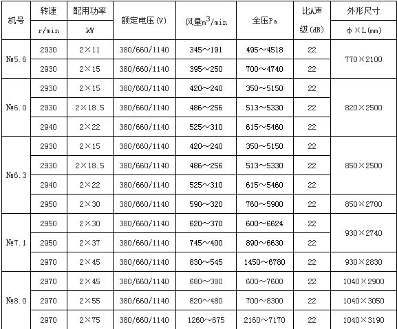 sdf隧道风机技术参数表