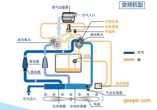 富达无油空压机 富达无油螺杆空压机