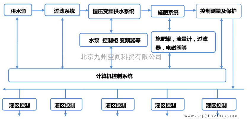 1水肥一体化系统原理图一套完整的水肥一体化系统通常包括水源工程