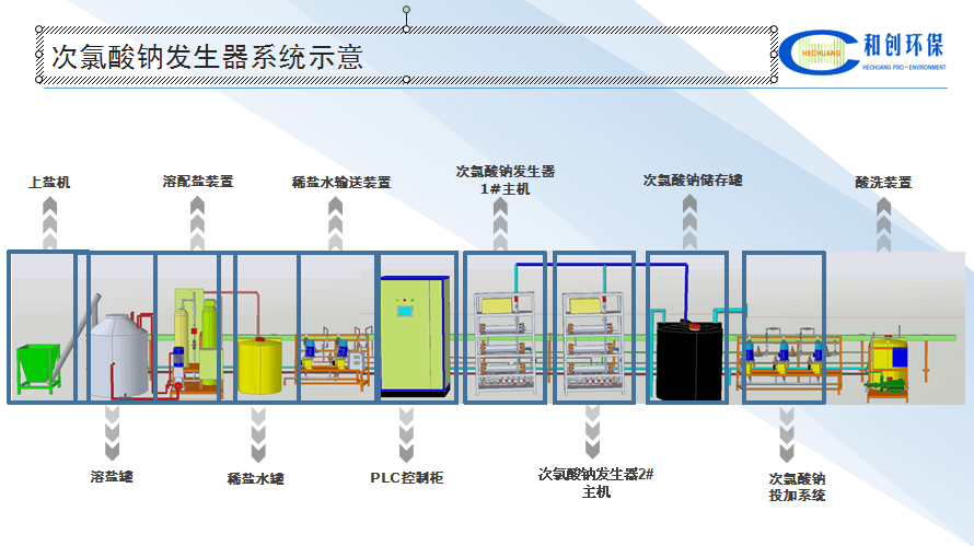 电解法次氯酸钠发生器厂家/专业生产次氯酸钠发生器厂家联系方式