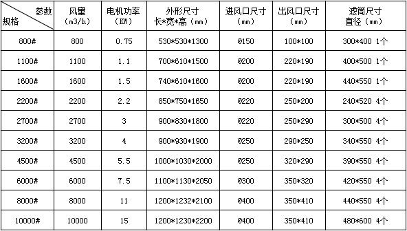 脈衝濾筒除塵器技術參數如下