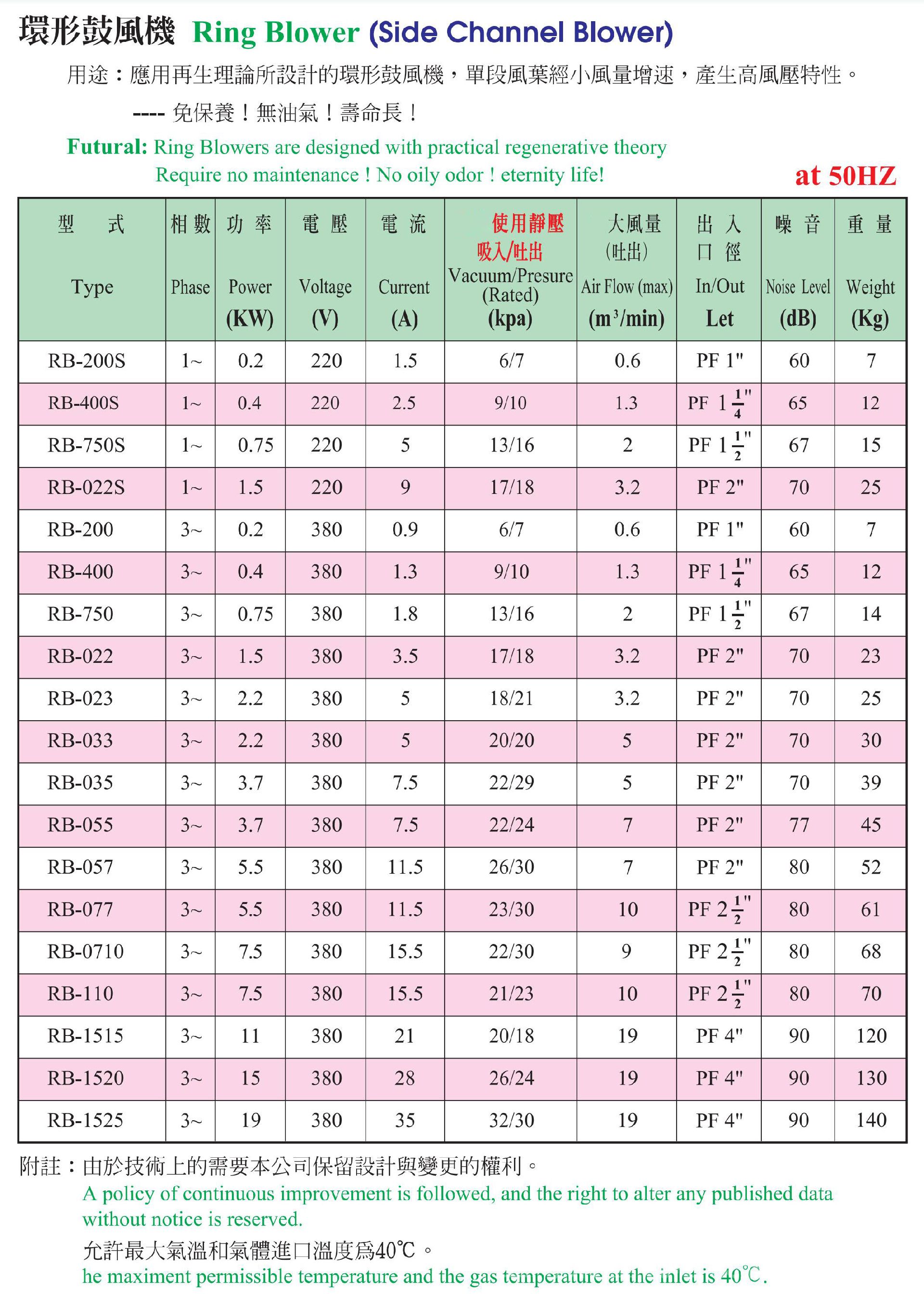 TAIWAN全風鼓風機-RB-400全風環(huán)形風機-電子設(shè)備用0.4KW全風漩渦風機--上海梁瑾機電設(shè)備有限公司 TAIWAN全風鼓風機-RB-400全風環(huán)形風機-電子設(shè)備用0.4KW全風漩渦風機--上海梁瑾機電設(shè)備有限公司