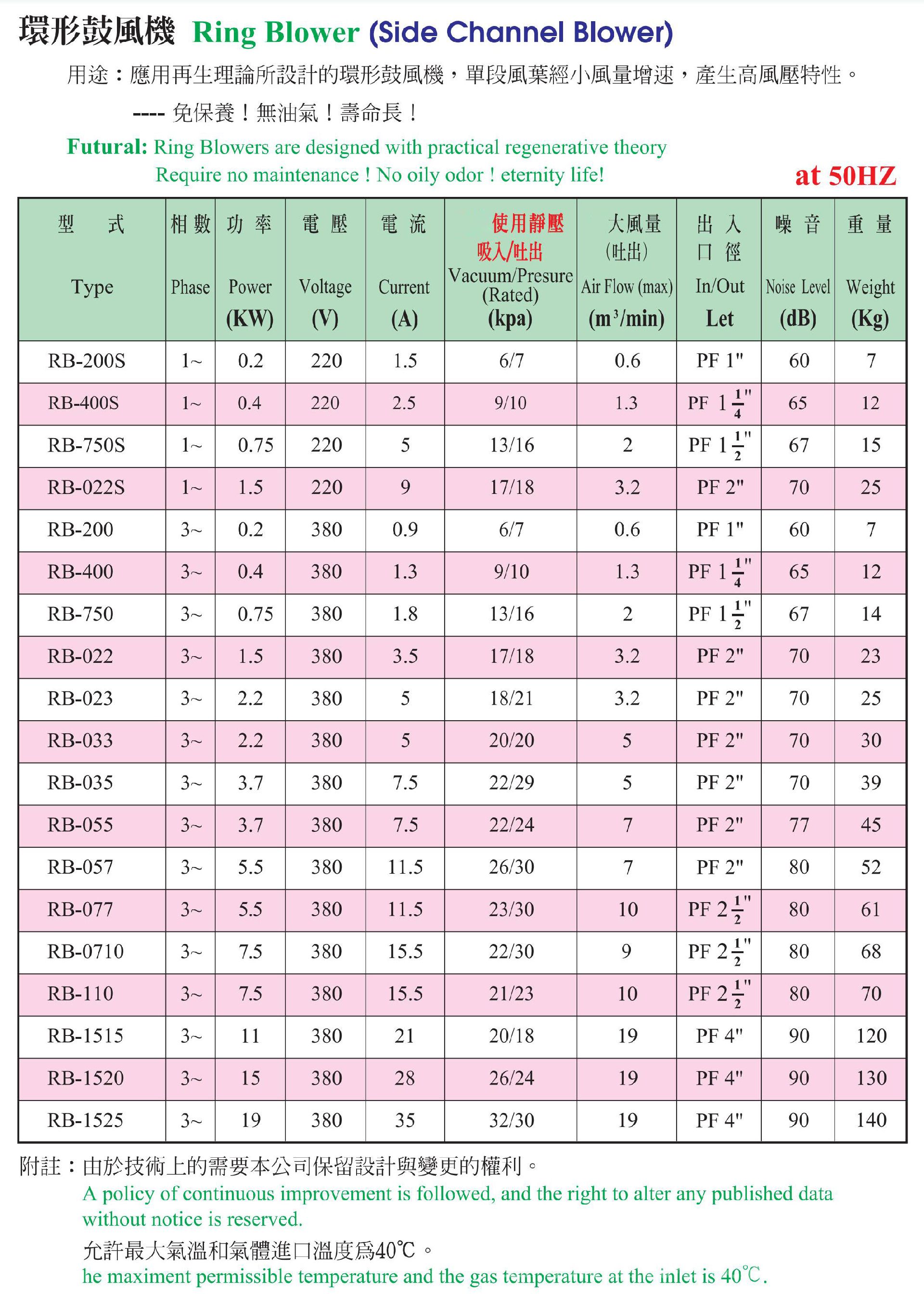 TAIWAN全風鼓風機-RB-400全風環(huán)形風機-電子設(shè)備用0.4KW全風漩渦風機--上海梁瑾機電設(shè)備有限公司