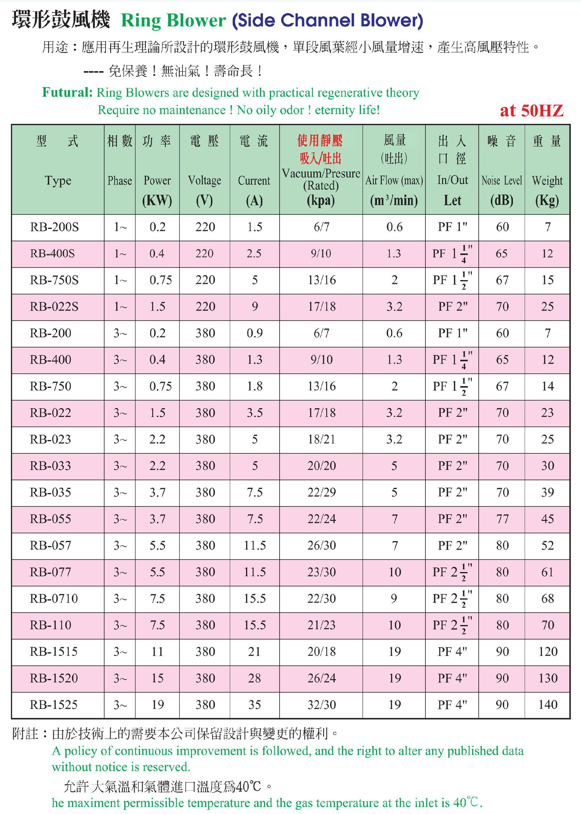 TAIWAN全风环形鼓风机RB-750S低噪音全风风机现货--上海梁瑾机电设备有限公司