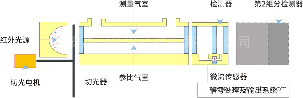 温室气体排放分析仪工作原理