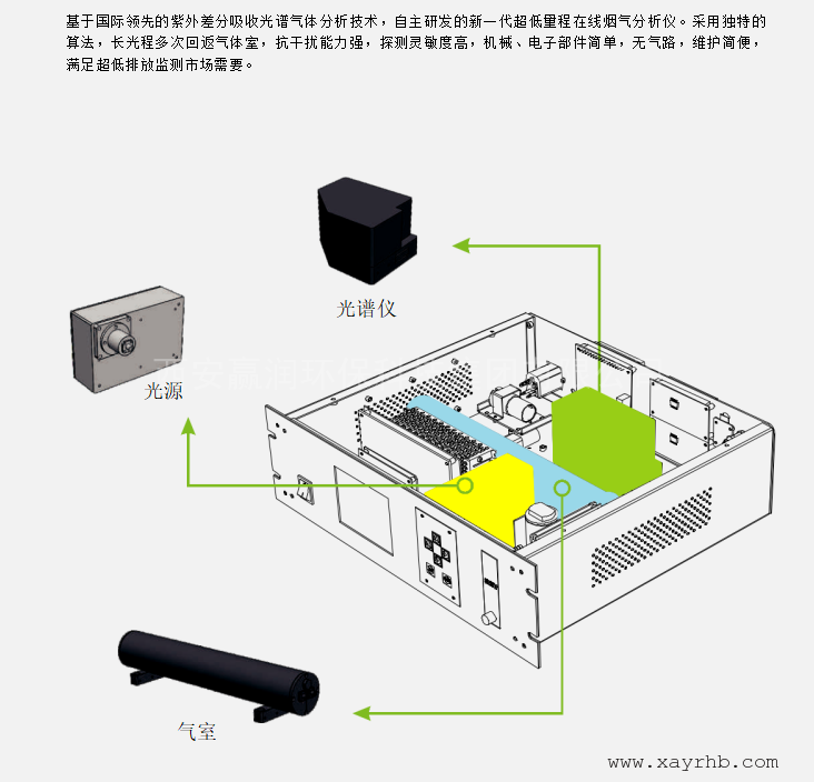 温室气体排放分析仪详图