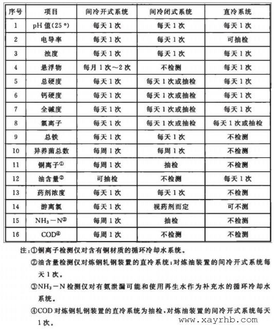 工業(yè)循環(huán)冷卻水水質(zhì)常規(guī)檢測項(xiàng)目