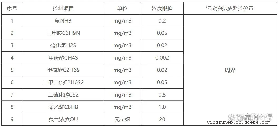 GB14554恶臭污染物周界浓度限值